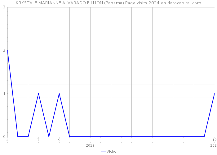KRYSTALE MARIANNE ALVARADO FILLION (Panama) Page visits 2024 