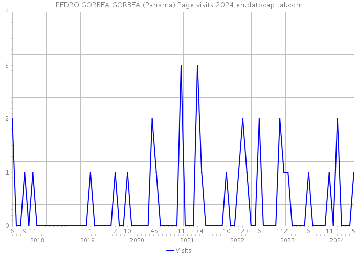 PEDRO GORBEA GORBEA (Panama) Page visits 2024 