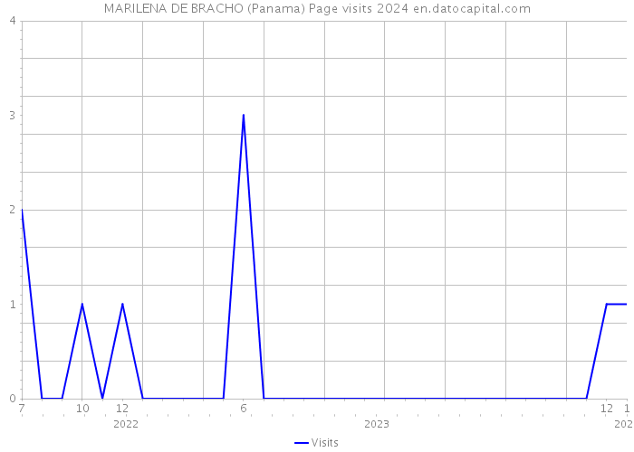 MARILENA DE BRACHO (Panama) Page visits 2024 