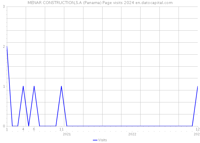 MENAR CONSTRUCTION,S.A (Panama) Page visits 2024 