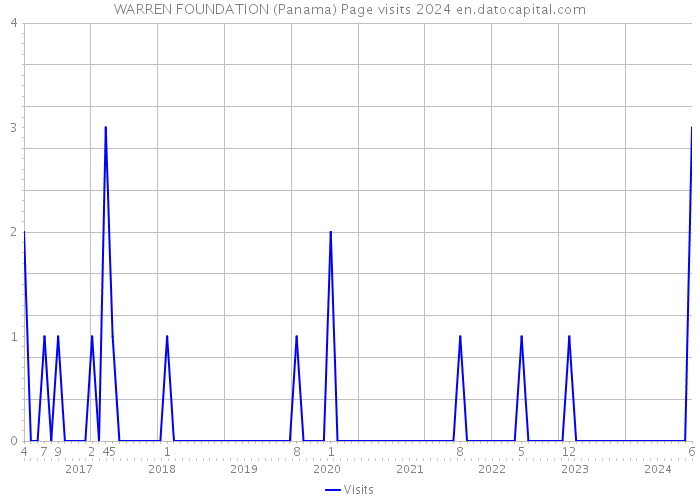 WARREN FOUNDATION (Panama) Page visits 2024 