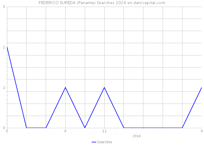 FEDERICO SUREDA (Panama) Searches 2024 