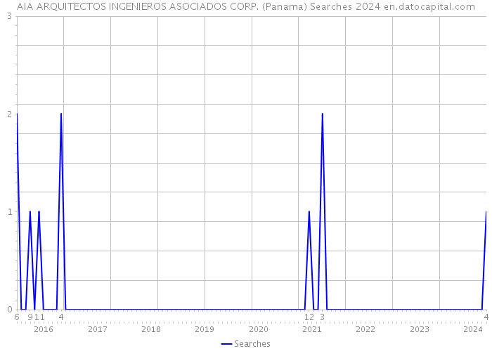 AIA ARQUITECTOS INGENIEROS ASOCIADOS CORP. (Panama) Searches 2024 