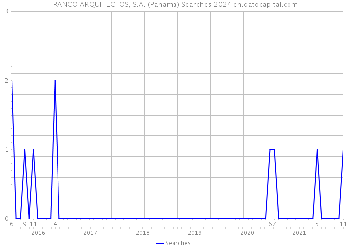 FRANCO ARQUITECTOS, S.A. (Panama) Searches 2024 