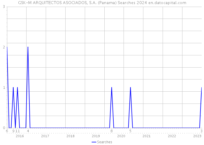 GSK-M ARQUITECTOS ASOCIADOS, S.A. (Panama) Searches 2024 
