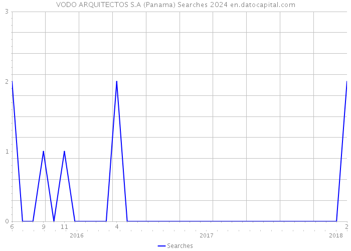 VODO ARQUITECTOS S.A (Panama) Searches 2024 