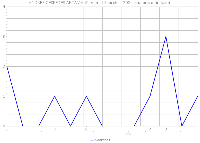 ANDRES CESPEDES ARTAVIA (Panama) Searches 2024 