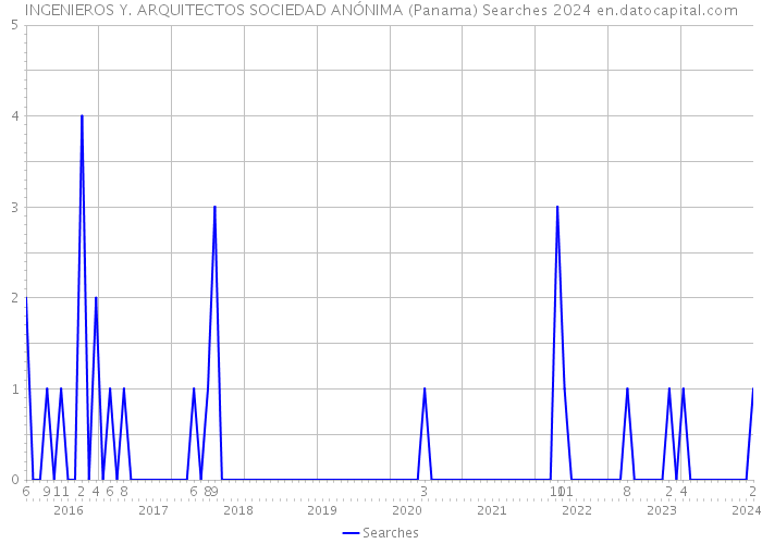 INGENIEROS Y. ARQUITECTOS SOCIEDAD ANÓNIMA (Panama) Searches 2024 