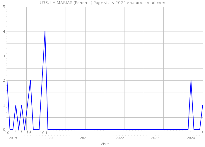 URSULA MARIAS (Panama) Page visits 2024 