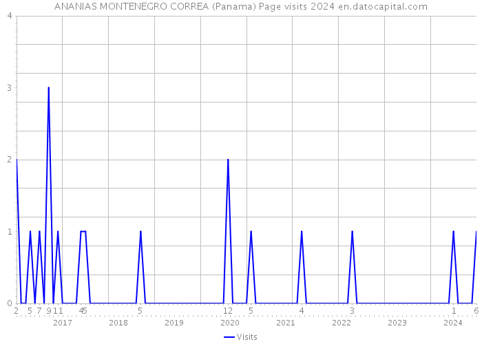 ANANIAS MONTENEGRO CORREA (Panama) Page visits 2024 
