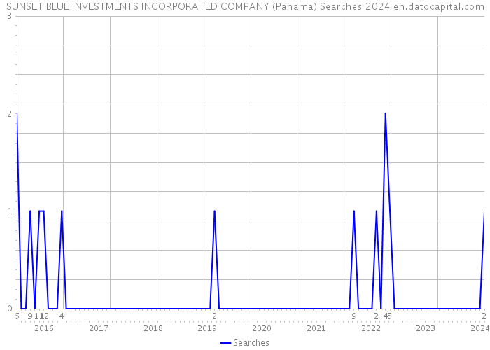 SUNSET BLUE INVESTMENTS INCORPORATED COMPANY (Panama) Searches 2024 
