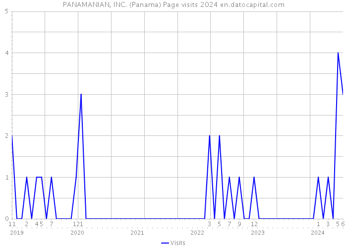 PANAMANIAN, INC. (Panama) Page visits 2024 