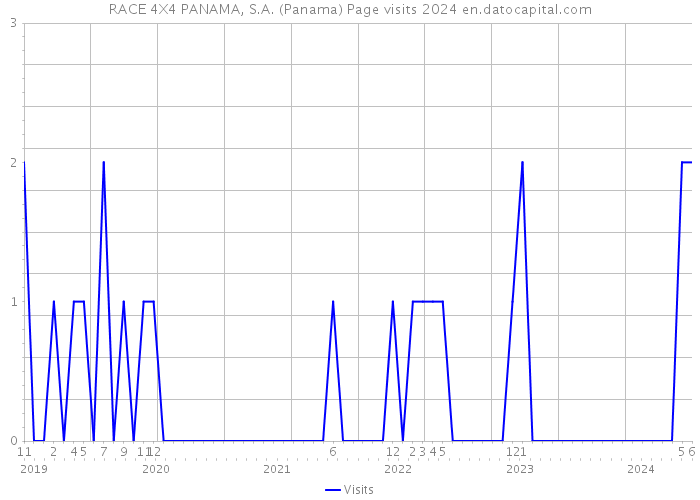 RACE 4X4 PANAMA, S.A. (Panama) Page visits 2024 