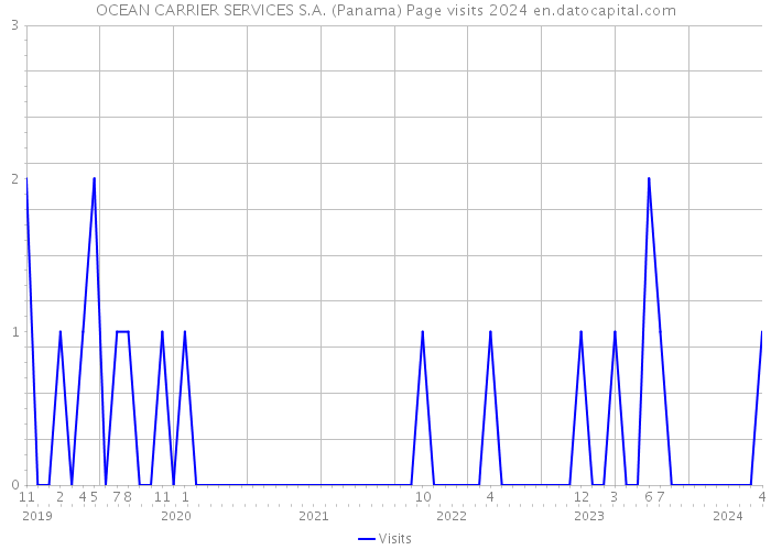 OCEAN CARRIER SERVICES S.A. (Panama) Page visits 2024 