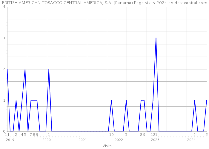 BRITISH AMERICAN TOBACCO CENTRAL AMERICA, S.A. (Panama) Page visits 2024 