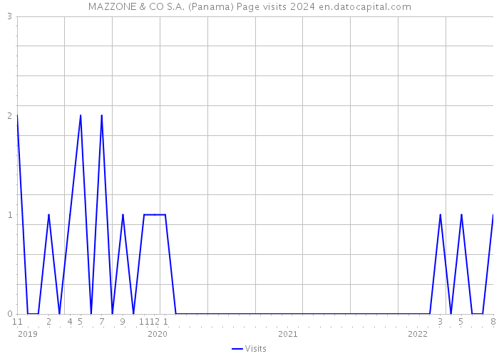 MAZZONE & CO S.A. (Panama) Page visits 2024 