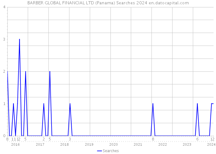 BARBER GLOBAL FINANCIAL LTD (Panama) Searches 2024 