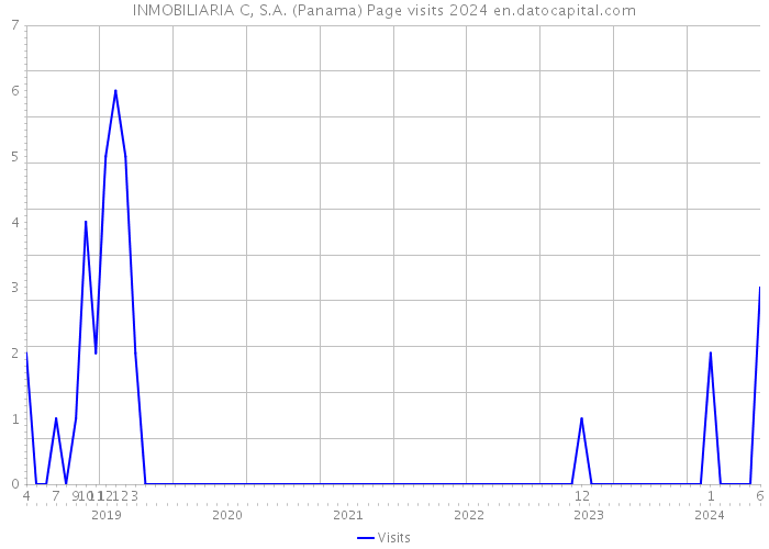 INMOBILIARIA C, S.A. (Panama) Page visits 2024 