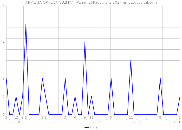 ARMENIA ORTEGA GUZMAN (Panama) Page visits 2024 