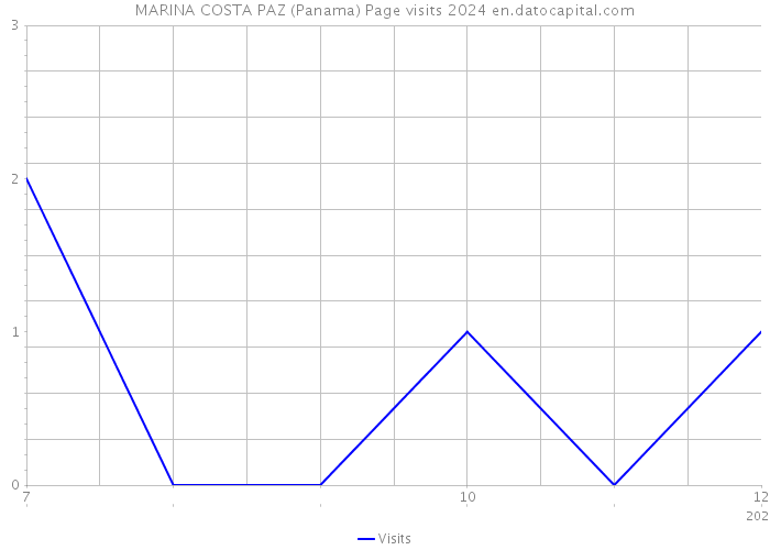 MARINA COSTA PAZ (Panama) Page visits 2024 