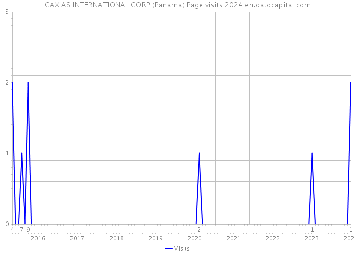 CAXIAS INTERNATIONAL CORP (Panama) Page visits 2024 