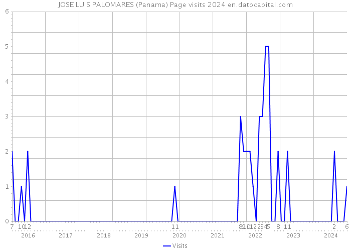 JOSE LUIS PALOMARES (Panama) Page visits 2024 