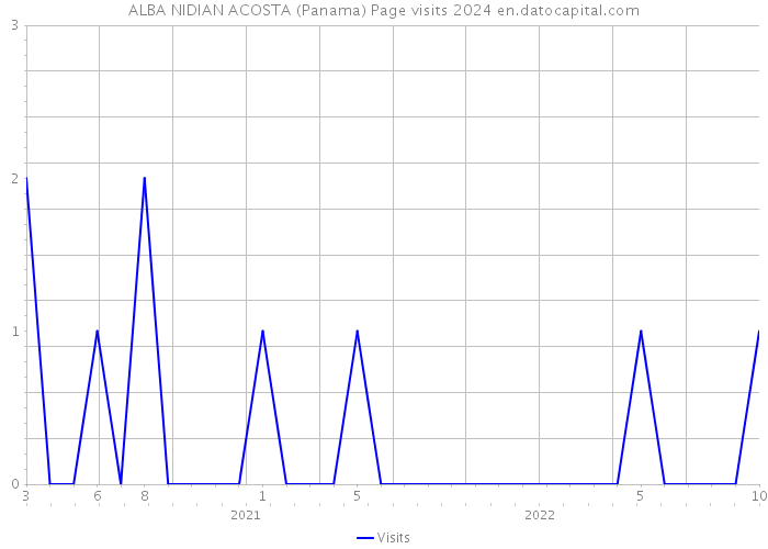ALBA NIDIAN ACOSTA (Panama) Page visits 2024 