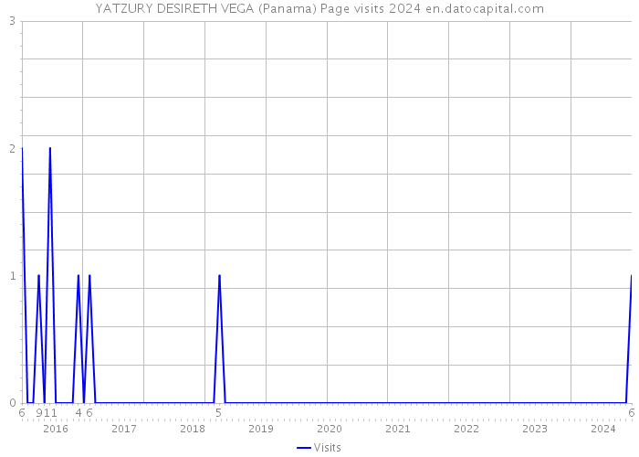 YATZURY DESIRETH VEGA (Panama) Page visits 2024 