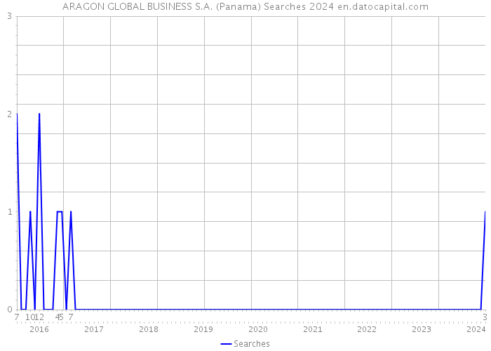 ARAGON GLOBAL BUSINESS S.A. (Panama) Searches 2024 