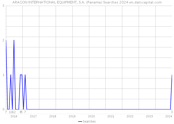 ARAGON INTERNATIONAL EQUIPMENT, S.A. (Panama) Searches 2024 