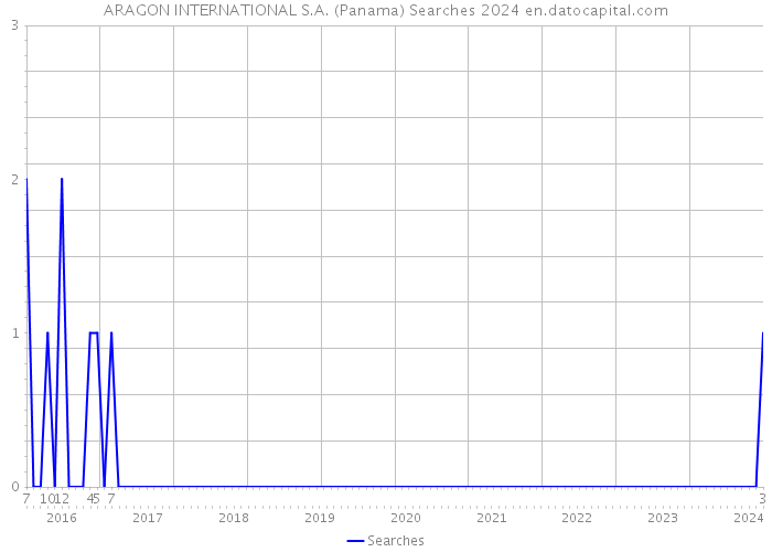 ARAGON INTERNATIONAL S.A. (Panama) Searches 2024 