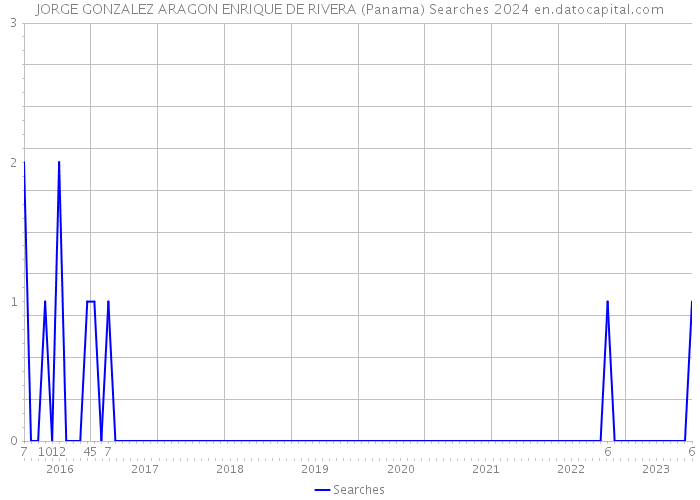 JORGE GONZALEZ ARAGON ENRIQUE DE RIVERA (Panama) Searches 2024 