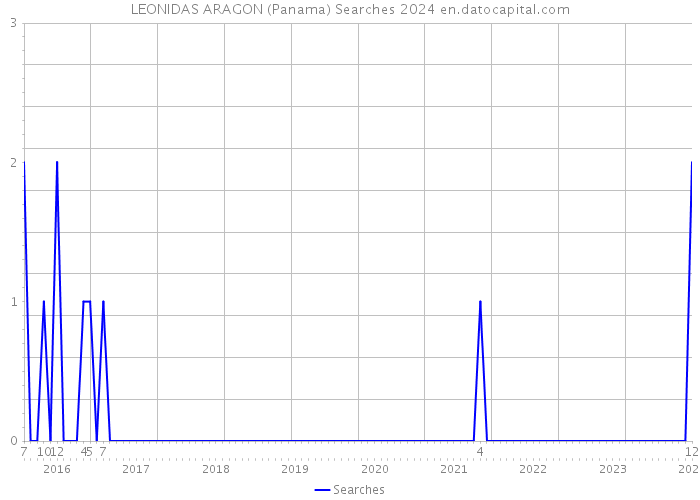 LEONIDAS ARAGON (Panama) Searches 2024 