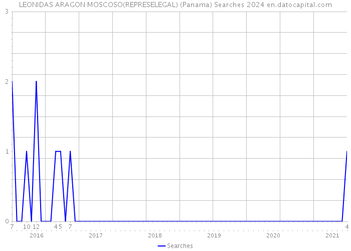LEONIDAS ARAGON MOSCOSO(REPRESELEGAL) (Panama) Searches 2024 