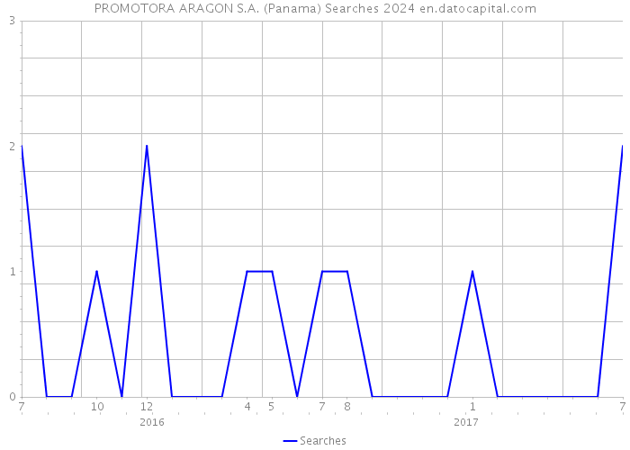 PROMOTORA ARAGON S.A. (Panama) Searches 2024 