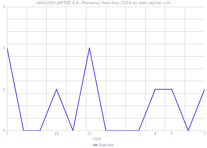 ARAGON LIMITED S.A. (Panama) Searches 2024 