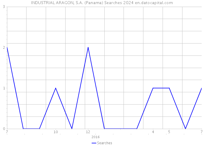 INDUSTRIAL ARAGON, S.A. (Panama) Searches 2024 