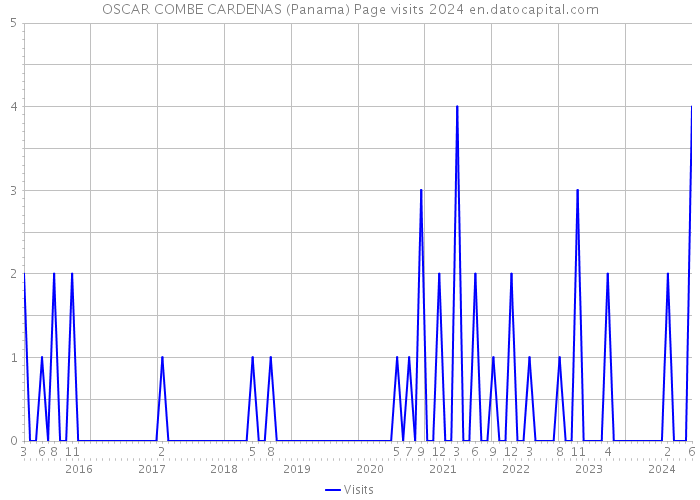 OSCAR COMBE CARDENAS (Panama) Page visits 2024 