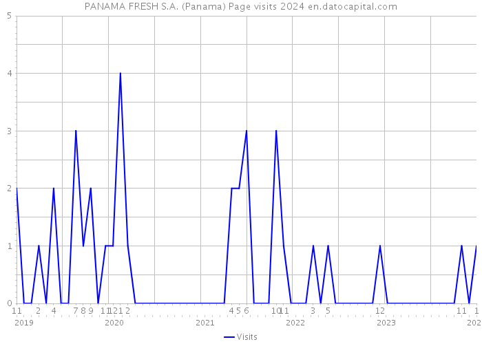 PANAMA FRESH S.A. (Panama) Page visits 2024 