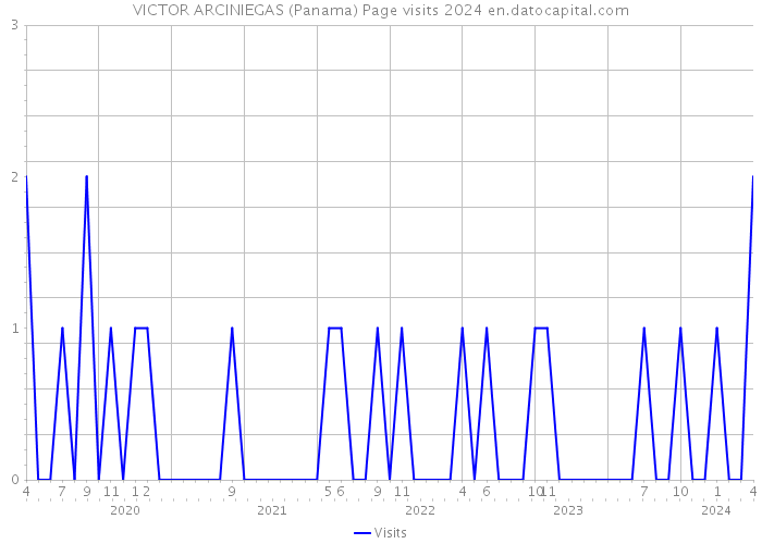 VICTOR ARCINIEGAS (Panama) Page visits 2024 
