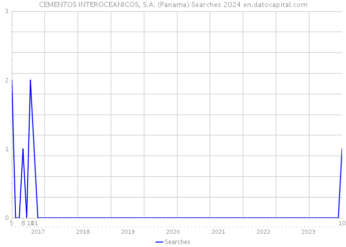 CEMENTOS INTEROCEANICOS, S.A. (Panama) Searches 2024 