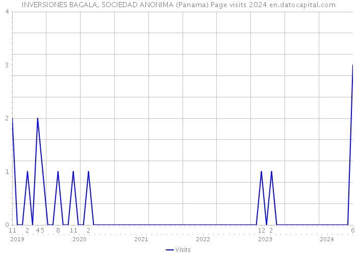 INVERSIONES BAGALA, SOCIEDAD ANONIMA (Panama) Page visits 2024 