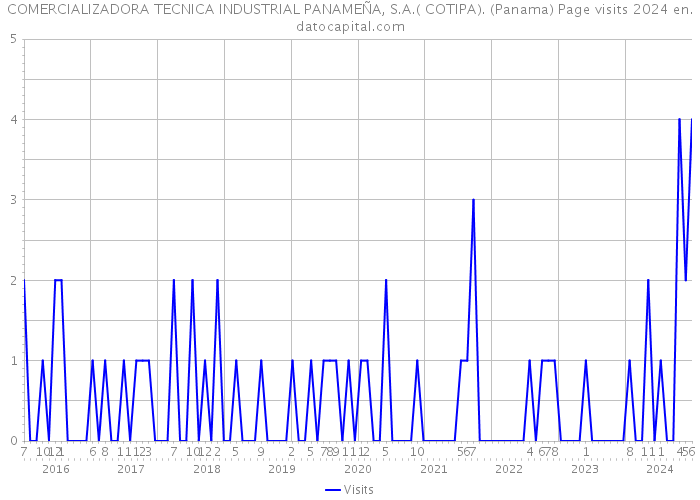 COMERCIALIZADORA TECNICA INDUSTRIAL PANAMEÑA, S.A.( COTIPA). (Panama) Page visits 2024 