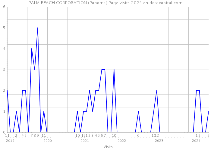 PALM BEACH CORPORATION (Panama) Page visits 2024 