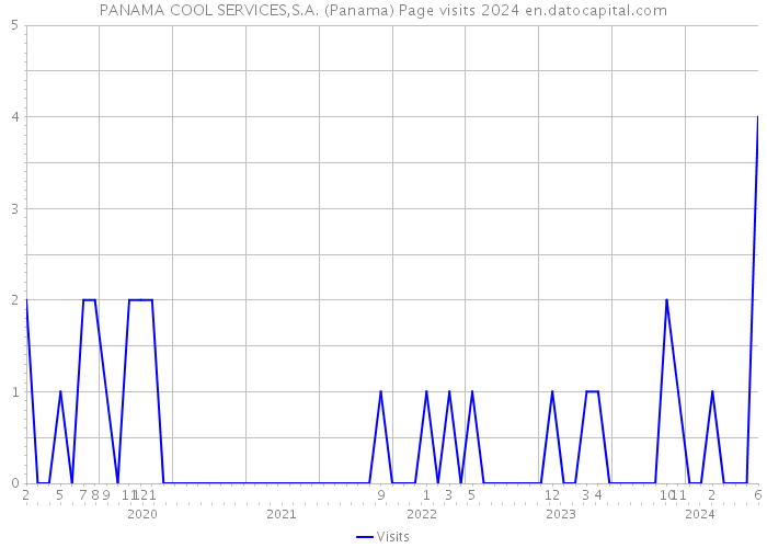 PANAMA COOL SERVICES,S.A. (Panama) Page visits 2024 