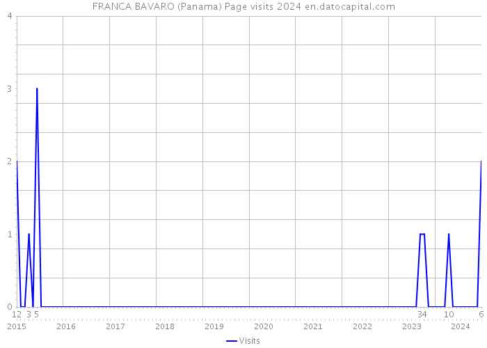 FRANCA BAVARO (Panama) Page visits 2024 