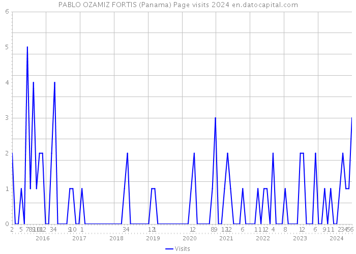 PABLO OZAMIZ FORTIS (Panama) Page visits 2024 