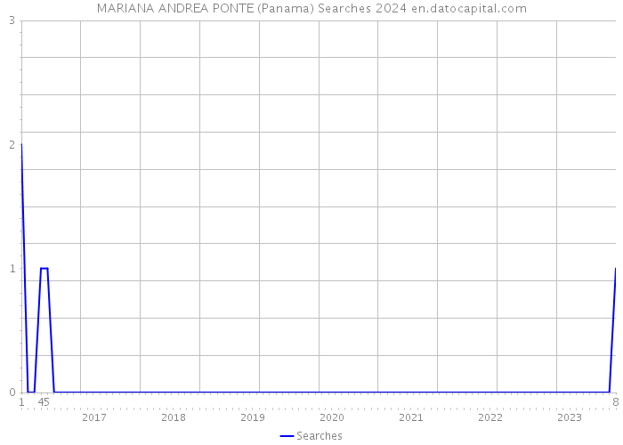 MARIANA ANDREA PONTE (Panama) Searches 2024 