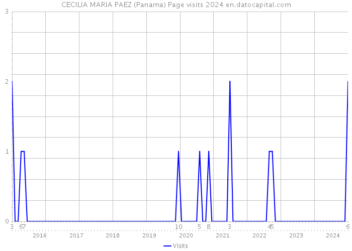 CECILIA MARIA PAEZ (Panama) Page visits 2024 