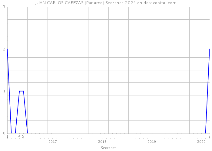 JUAN CARLOS CABEZAS (Panama) Searches 2024 